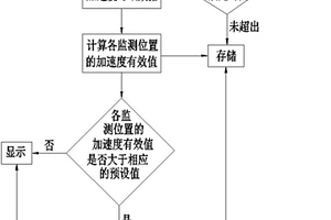 牽引變流器控制箱振動在線監測方法及監測系統
