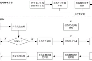 基于貝葉斯更新的復合材料結構檢查間隔動態優化方法