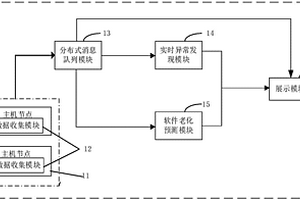 軟件老化流式監測系統及其監測方法