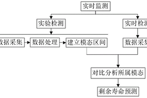 基于共振響應的風機葉片健康實時監測方法