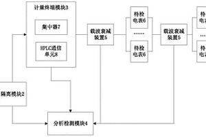 基于强电衰减器的HPLC通信测试系统