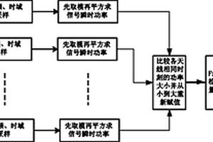 基于多天線Friedman檢驗的認知無線電頻譜感知方法