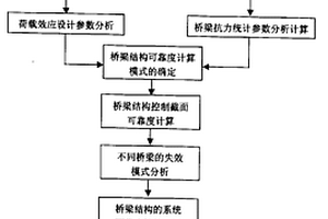 橋梁遠程監測評價方法