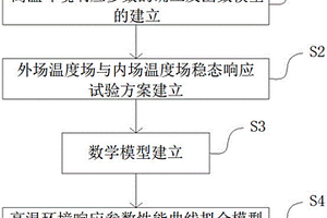 飛機測試內場與外場高溫環境試驗相似性表征方法