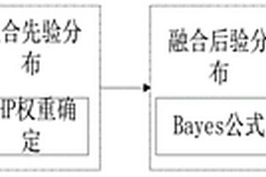 基于Bayes多源數據融合的陀螺系統壽命預測方法