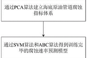 基于PCA-ABC-SVM模型的海底原油管道腐蝕速率預測方法