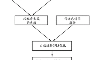 通過正交偏最小二乘法對色譜性能進行紫外線監測