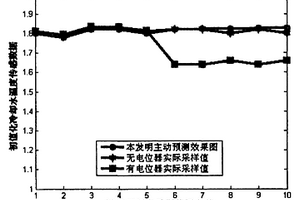 基于灰色系統預測理論的汽車用傳感器軟故障主動預測方法
