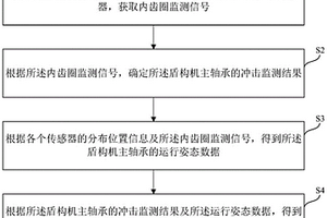 盾構機主軸承的監測方法及裝置