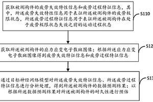疲勞耐久性評測方法、裝置、電子設備和計算機可讀介質