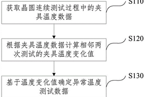 異常溫度測試數據的確定方法、裝置及電子設備
