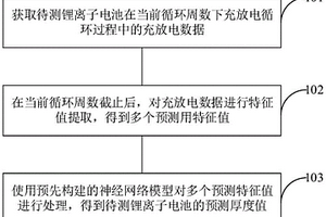 鋰離子電池厚度的預測方法、預測裝置和鋰離子電池
