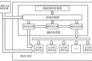 面向SOC芯片的多時鐘域并發測試系統及其測試方法