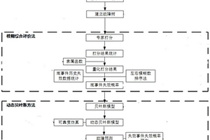 水下管匯可靠性評估及故障預測的方法