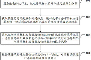 配電終端檢修時間預估方法及裝置