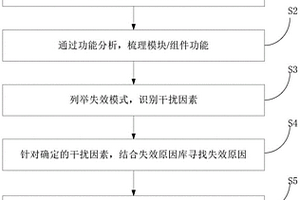 基于FMEA的證券期貨行業軟件可靠性測試設計方法