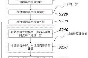 基于探測器測量值的堆芯中子通量預測方法