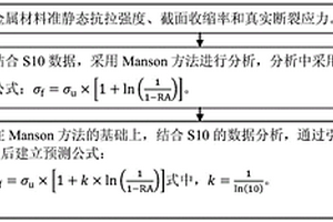 預測金屬材料準靜態單軸拉伸真實斷裂應力的方法