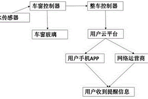 車輛進水的主動探測系統和探測方法