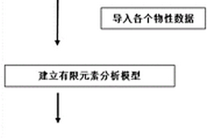 預測中空汽車底盤零部件結構強度及壽命的方法