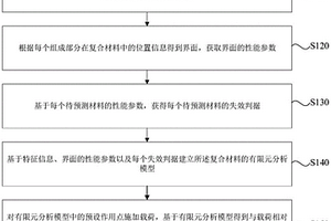 三維四向碳碳復合材料的承載能力預測方法、裝置和設備