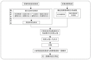 基于p值的性能退化數據與故障數據的一致性檢驗方法