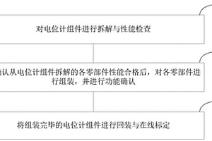 裝卸料機B推桿電位計組件檢修與標定方法
