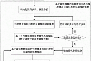 有限數據驅動的長壽命部件余壽預測方法
