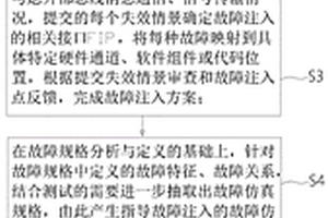 基于組件化分布式系統的故障注入仿真測試方法及系統