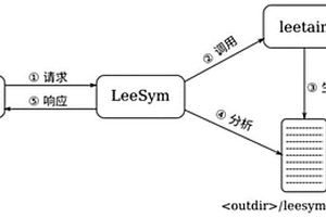 基于符號執行的模糊測試方法