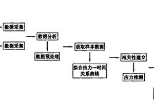 橋梁結構應力的長期監測方法