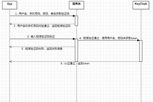 基于KEYCLOAK雙因子認證云巡檢平臺APP鑒權方法及系統