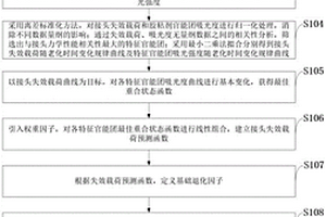 基于膠層梯度退化的老化后粘接結構性能預測方法、系統