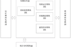 SOC芯片高溫測試的方法和裝置