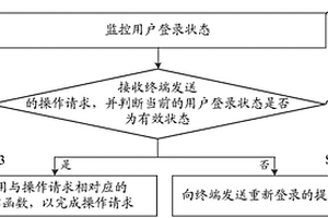 檢查操作請求的方法、裝置和計算機可讀存儲介質