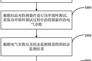 GaN功率器件的狀態監測方法、裝置、計算機設備和介質