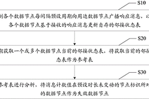 分布式數據系統失效檢測處理方法及裝置