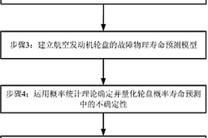 基于Bayes信息更新的渦輪盤概率故障物理壽命預測方法