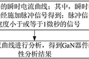 GaN器件的可靠性測試方法、裝置和系統
