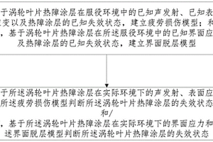 高速旋轉渦輪葉片熱障涂層的壽命預測方法及裝置