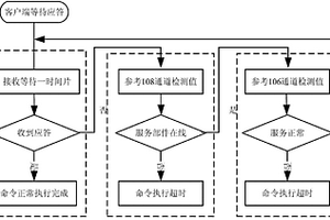 分布式計算環境通用監測裝置與失效檢測方法