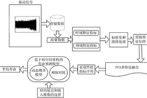 基于多特征和相空間的滾動軸承壽命動態預測方法
