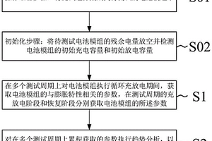 用于電池模組的膨脹測試的方法和設備