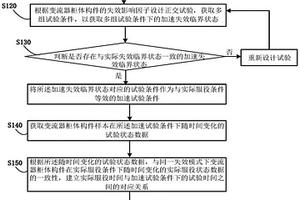 變流器柜體構件的壽命預測模型構建方法及壽命預測方法
