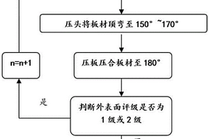 金屬板材翻邊應變極限測試方法