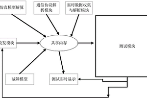 基于故障注入的仿真測試系統