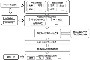 復雜工況下MEMS慣性器件可靠性評測方法