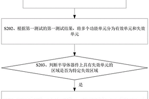 測試方法、測試系統、電子設備和可讀存儲介質
