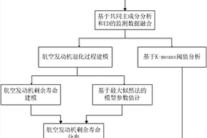 多源數據融合的航空渦扇發動機剩余壽命預測方法