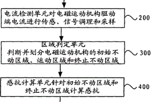 電磁運動機構失效檢測方法及裝置